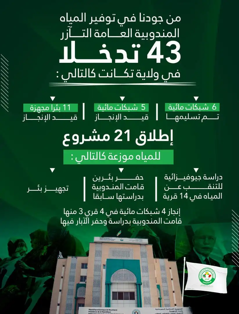  من جودنا في توفير المياه المندوبية العامة التآزر 43 تدخلا في ولاية تكانت