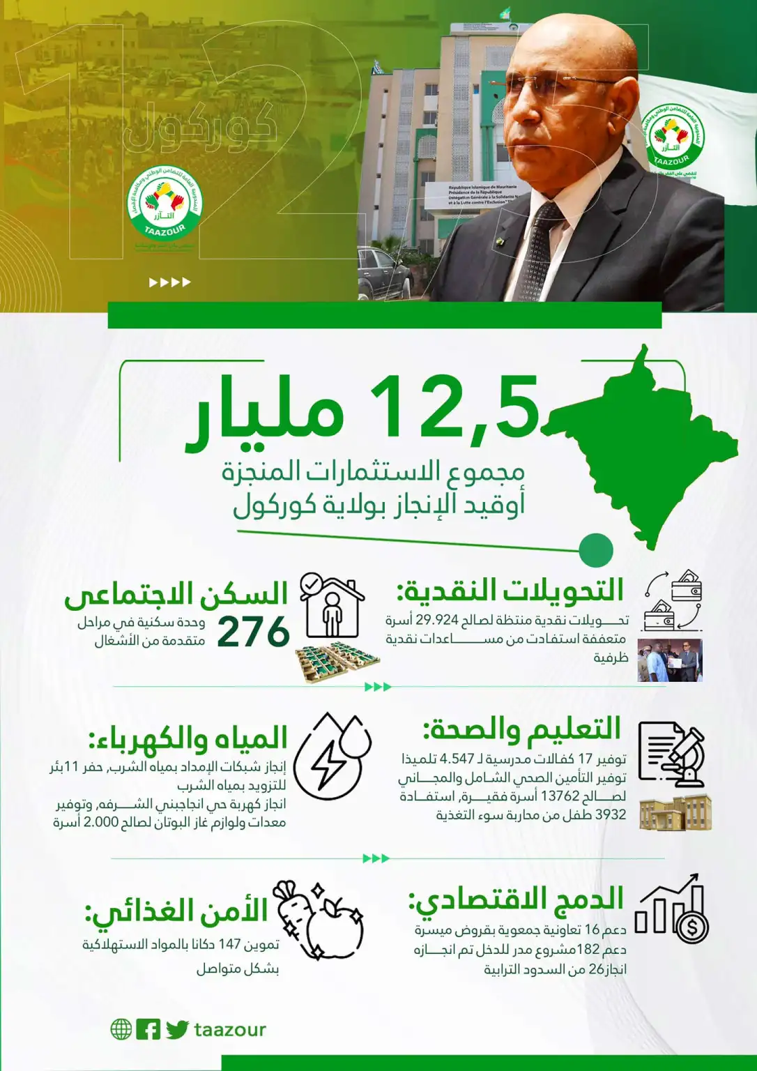 12,5 مليار مجموع الاستثمارات المنجزة أوقيد الإنجاز بولاية كوركول