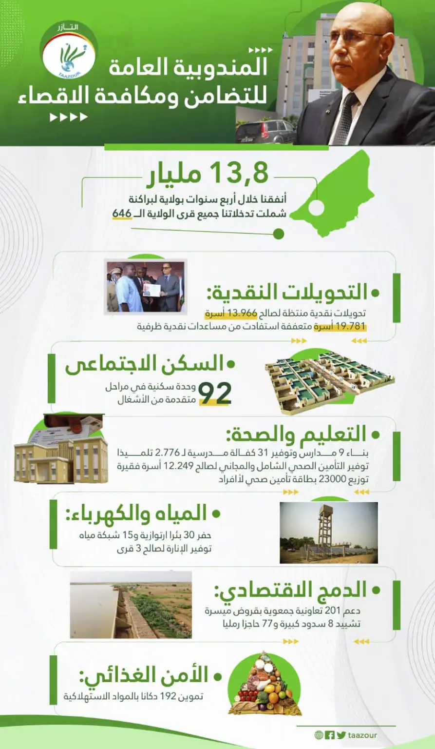  13,8 مليار أنفقنا خلال أربع سنوات بولاية لبراكنة شملت تدخلاتنا جميع قرى الولاية الـ 646