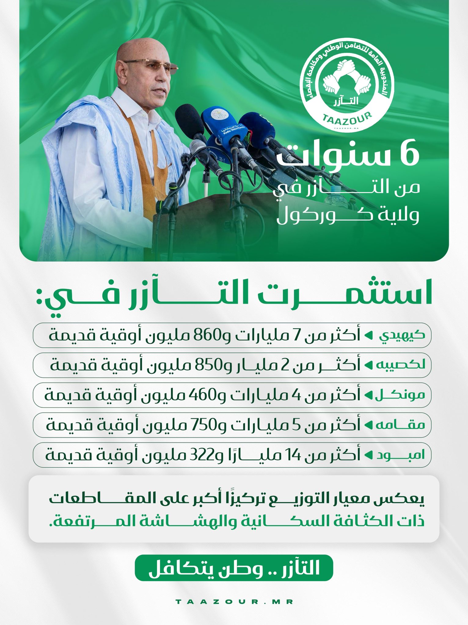 استثمارات مهيكلة وإنجازات ملموسة خلال الفترة 2020–2025